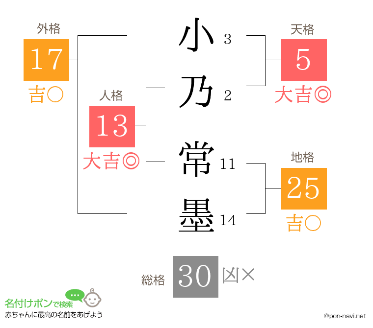 小乃 常墨さんの姓名判断結果