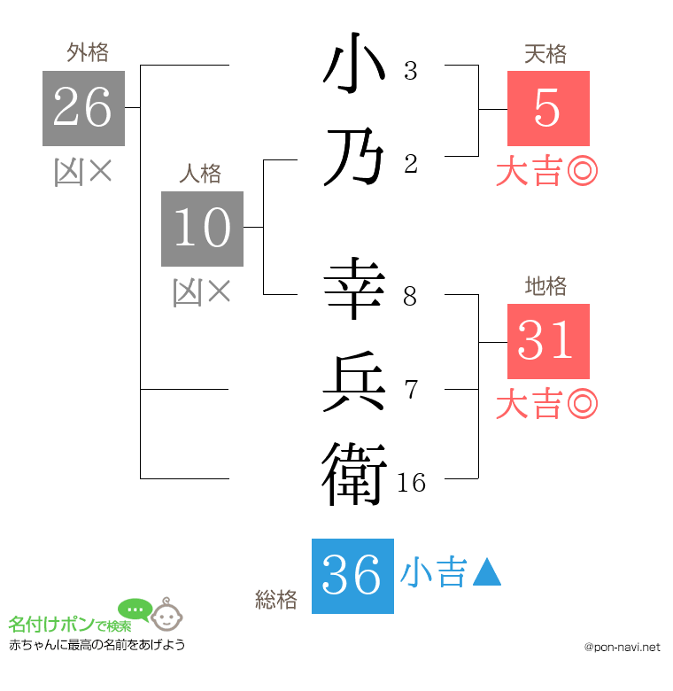 小乃 幸兵衛さんの姓名判断結果