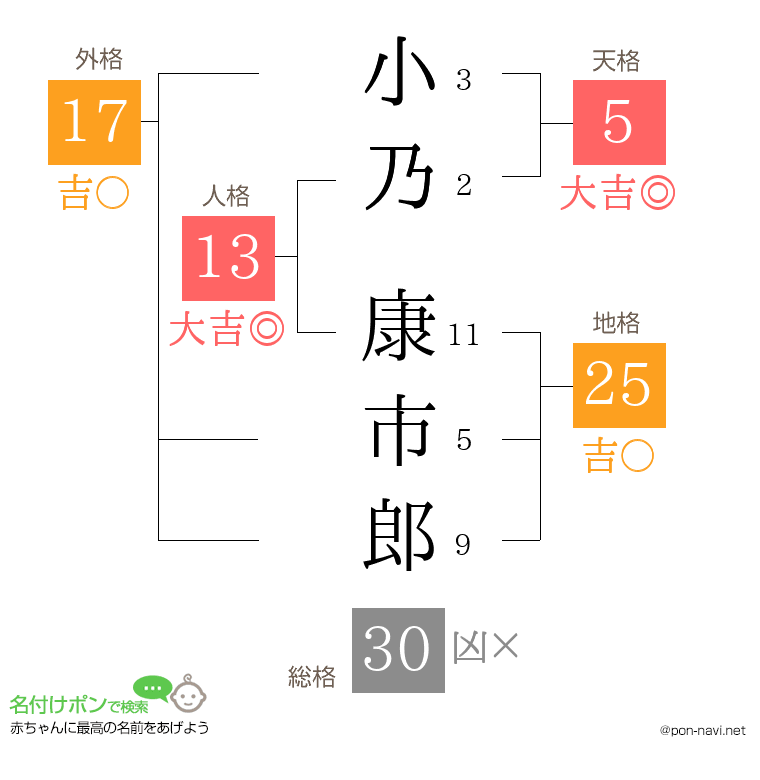 小乃 康市郎さんの姓名判断結果