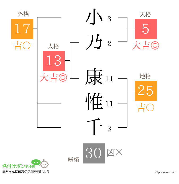 小乃 康惟千さんの姓名判断結果
