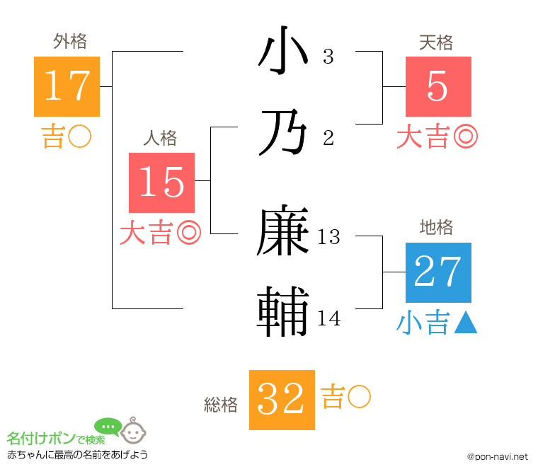 小乃 廉輔さんの姓名判断結果