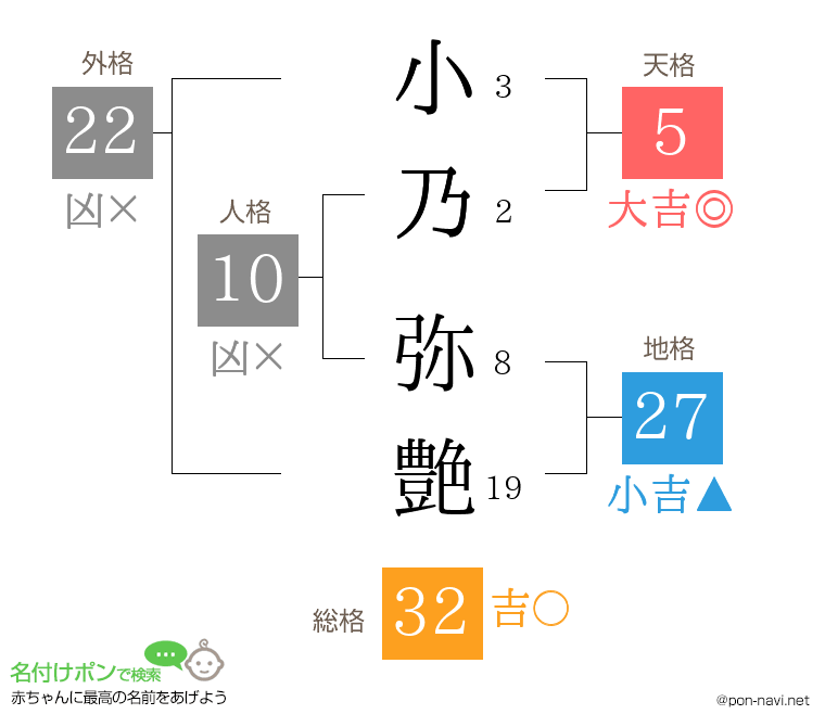 小乃 弥艶さんの姓名判断結果