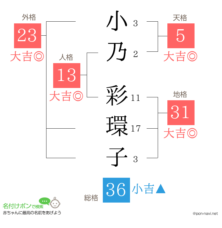 小乃 彩環子さんの姓名判断結果