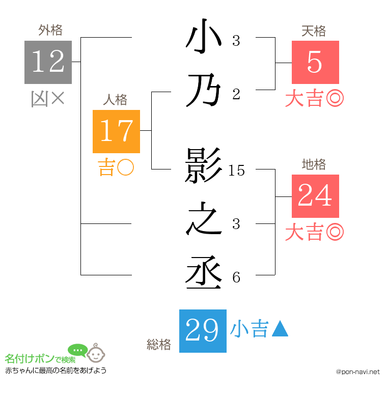 小乃 影之丞さんの姓名判断結果