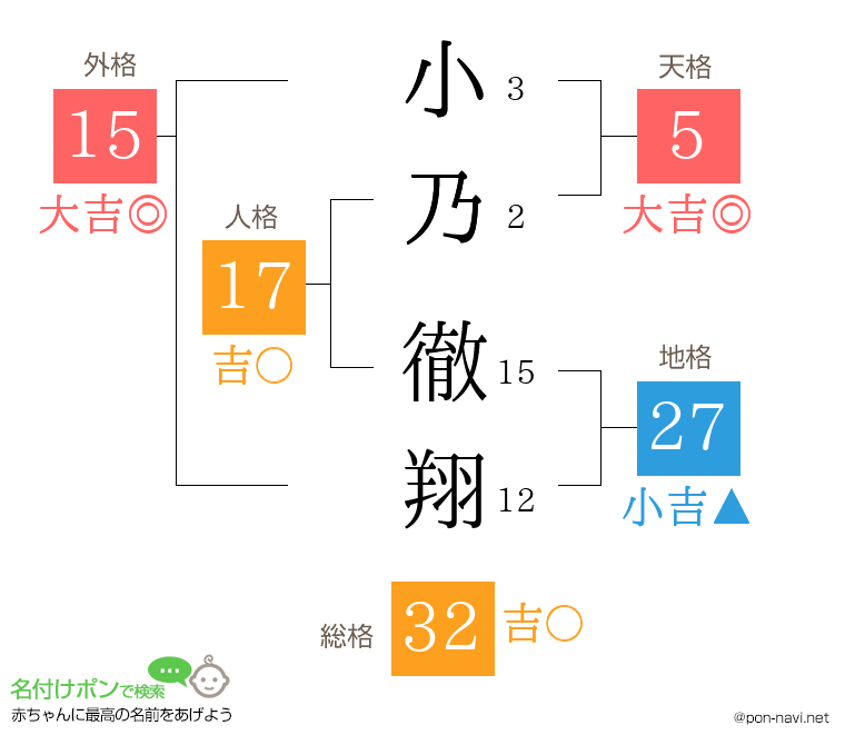小乃 徹翔さんの姓名判断結果