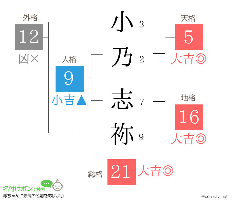 小乃 志祢さんの姓名判断結果