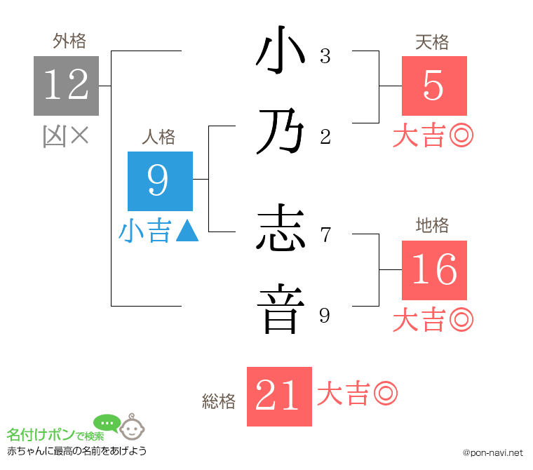 小乃 志音さんの姓名判断結果