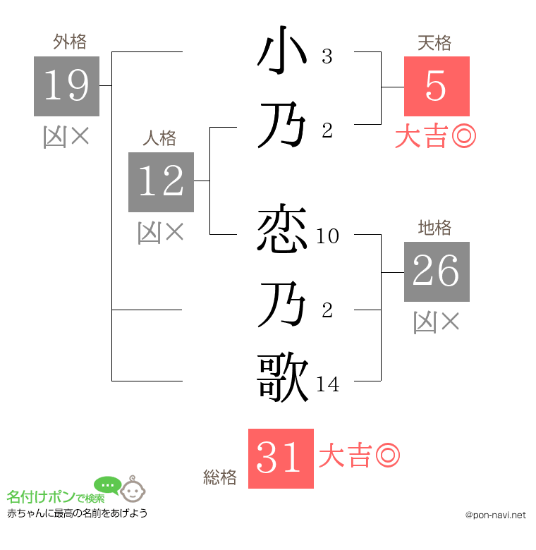 小乃 恋乃歌さんの姓名判断結果
