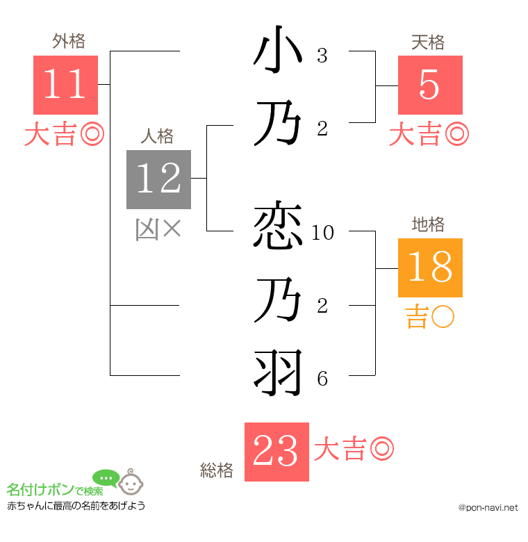 小乃 恋乃羽さんの姓名判断結果