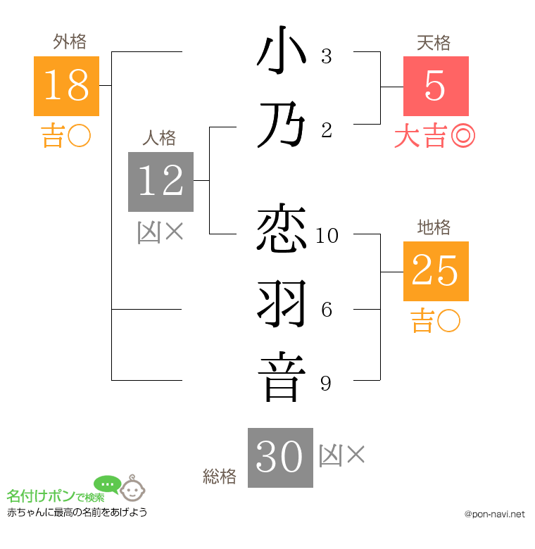 小乃 恋羽音さんの姓名判断結果