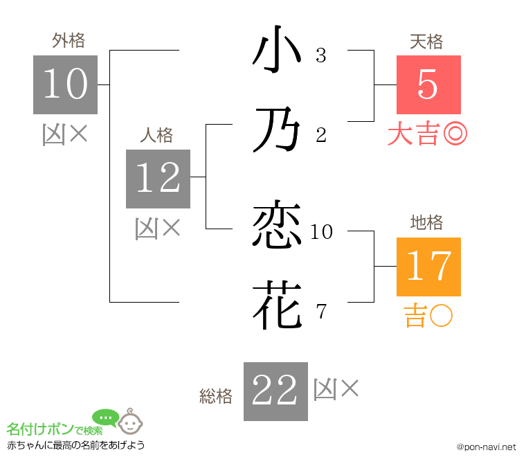 小乃 恋花さんの姓名判断結果