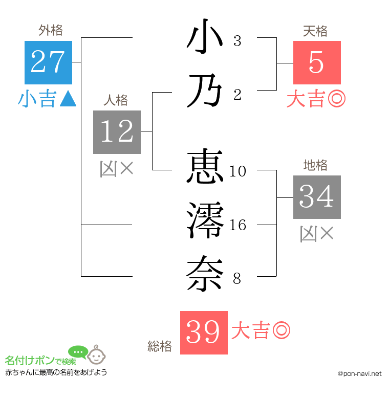 小乃 恵澪奈さんの姓名判断結果