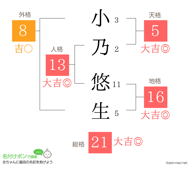 小乃 悠生さんの姓名判断結果