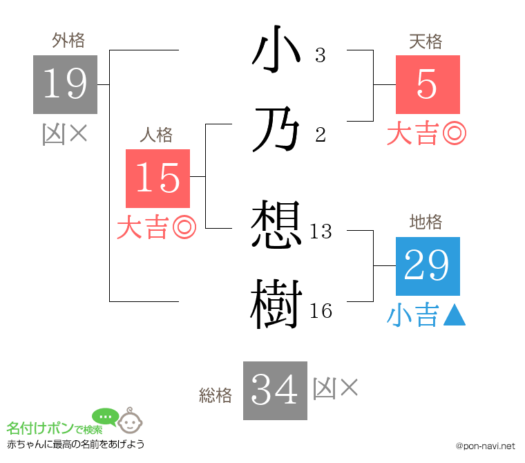 小乃 想樹さんの姓名判断結果