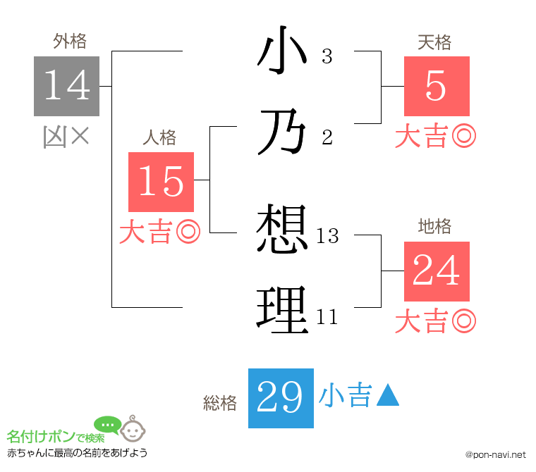 小乃 想理さんの姓名判断結果