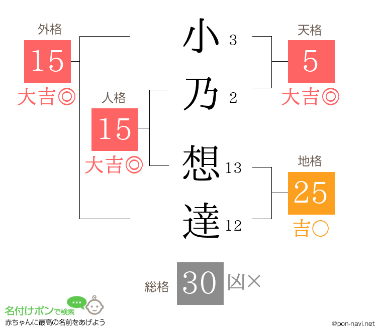 小乃 想達さんの姓名判断結果