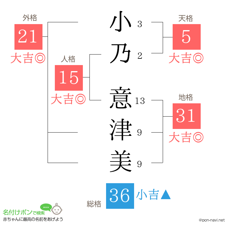 小乃 意津美さんの姓名判断結果