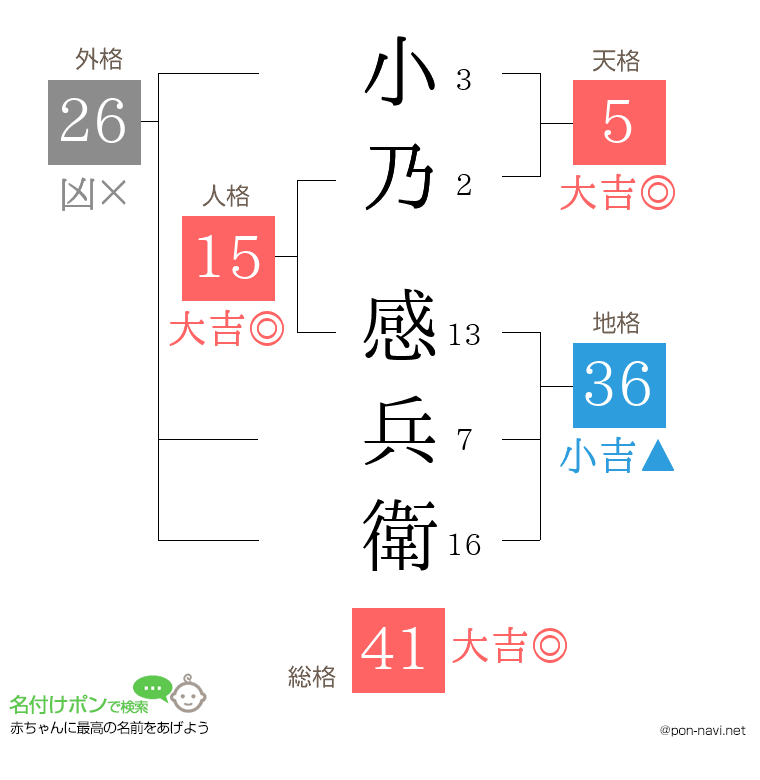小乃 感兵衛さんの姓名判断結果