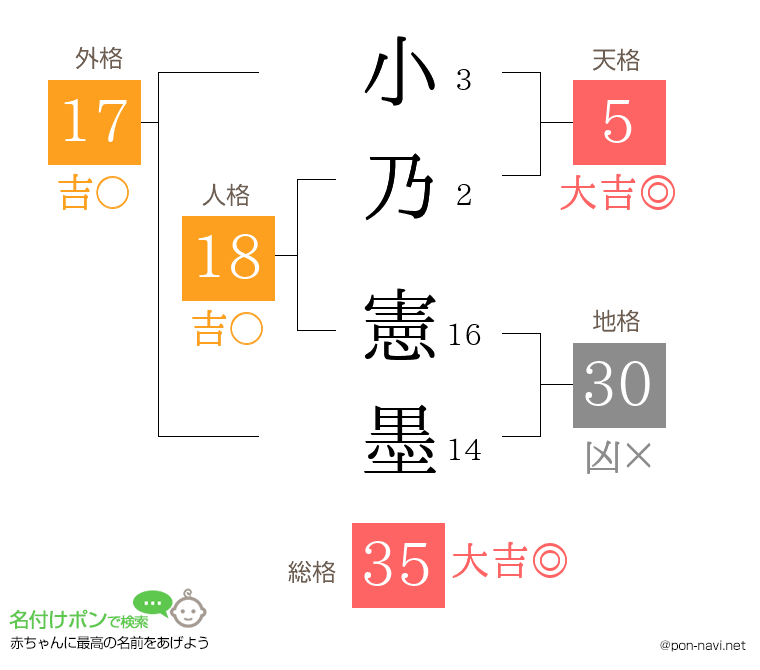 小乃 憲墨さんの姓名判断結果