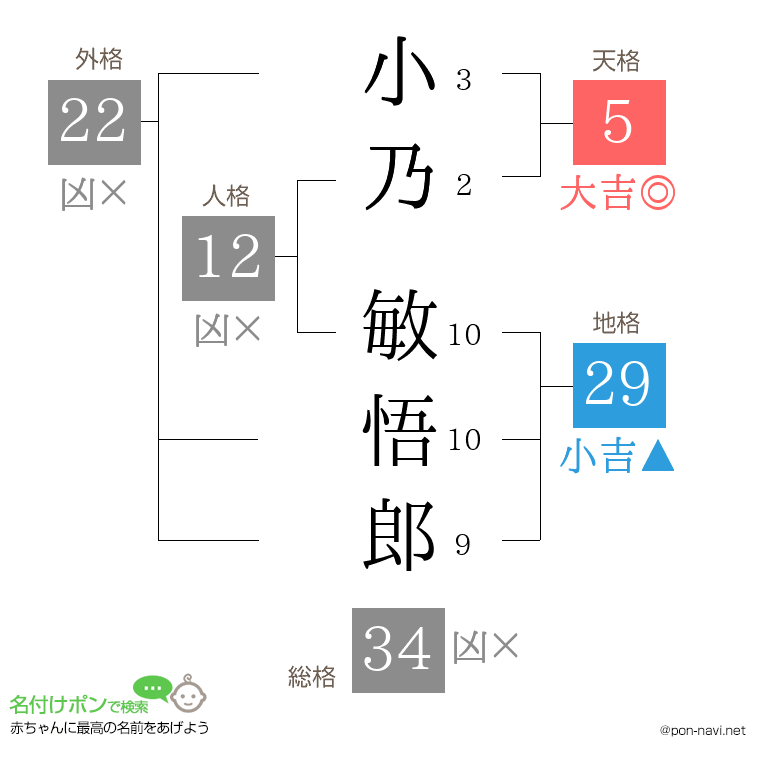 小乃 敏悟郎さんの姓名判断結果