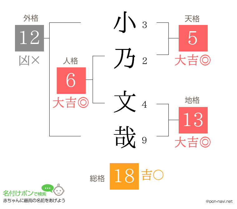 小乃 文哉さんの姓名判断結果