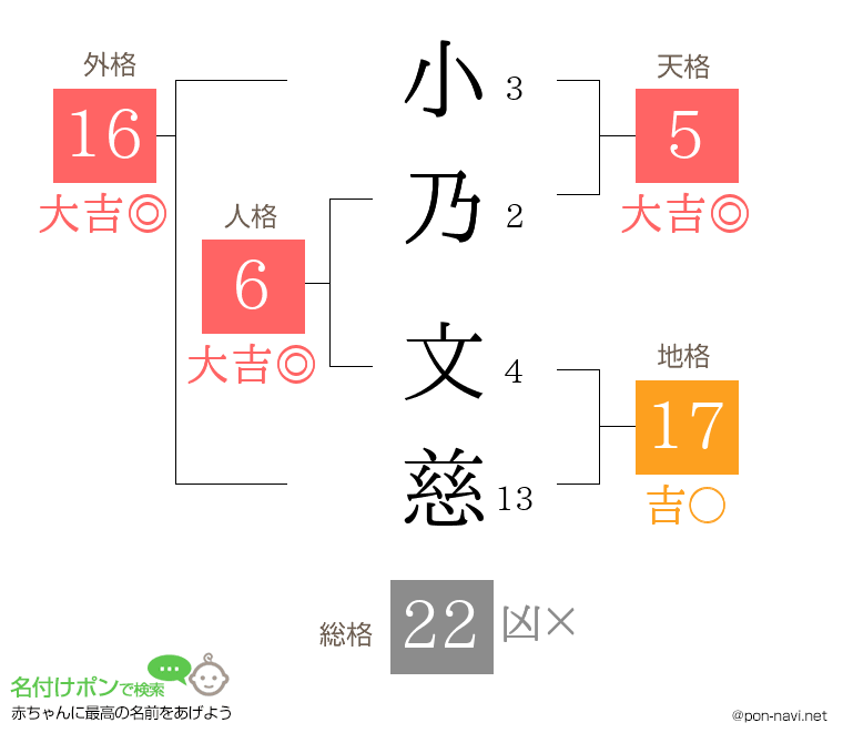 小乃 文慈さんの姓名判断結果