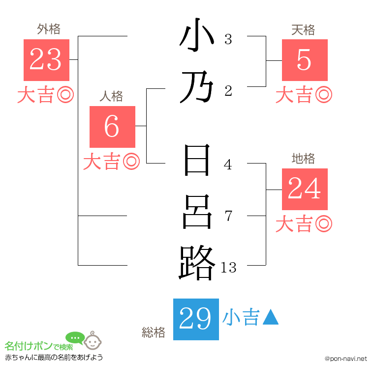 小乃 日呂路さんの姓名判断結果