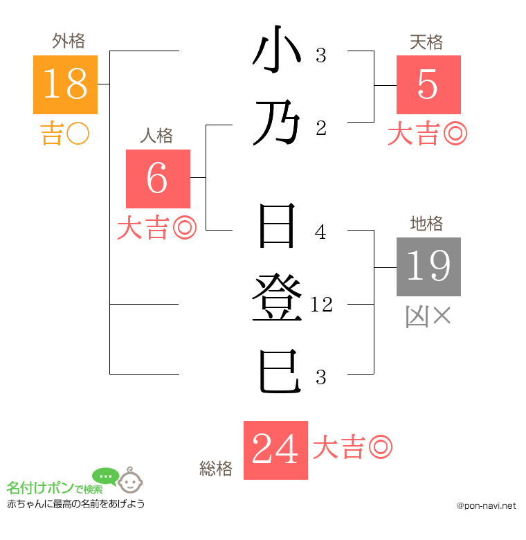 小乃 日登巳さんの姓名判断結果