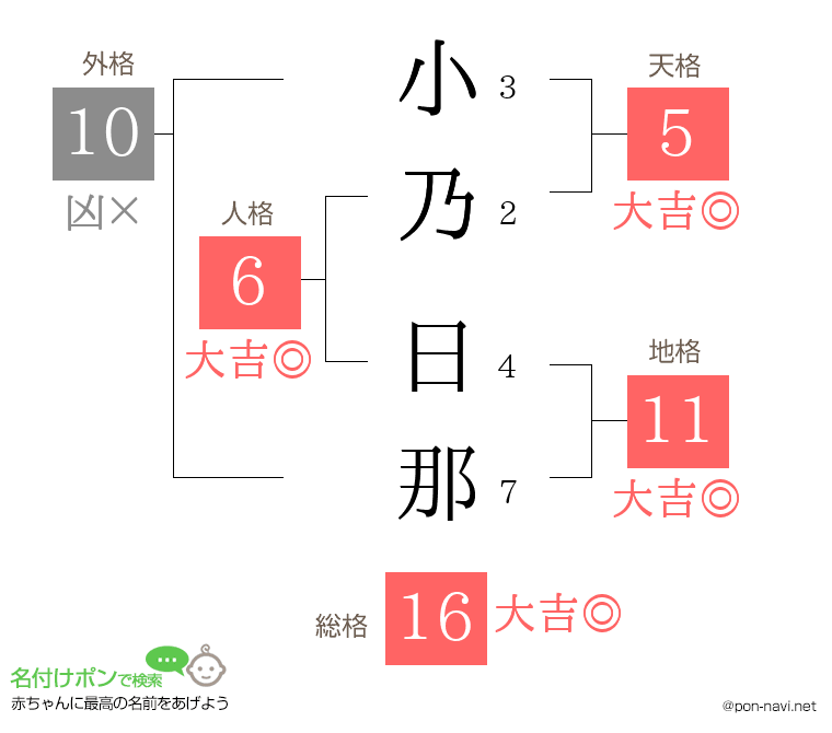 小乃 日那さんの姓名判断結果
