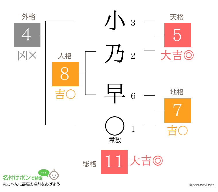 小乃 早さんの姓名判断結果
