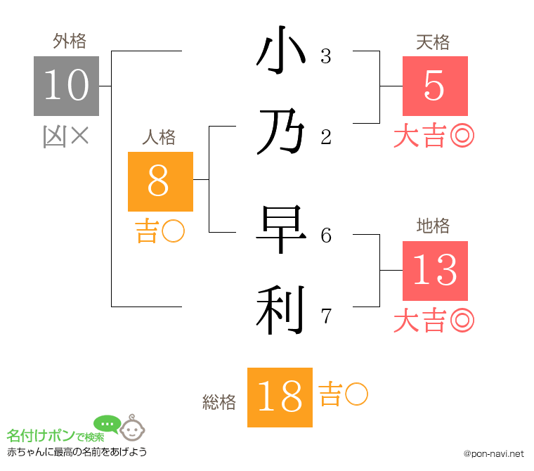 小乃 早利さんの姓名判断結果