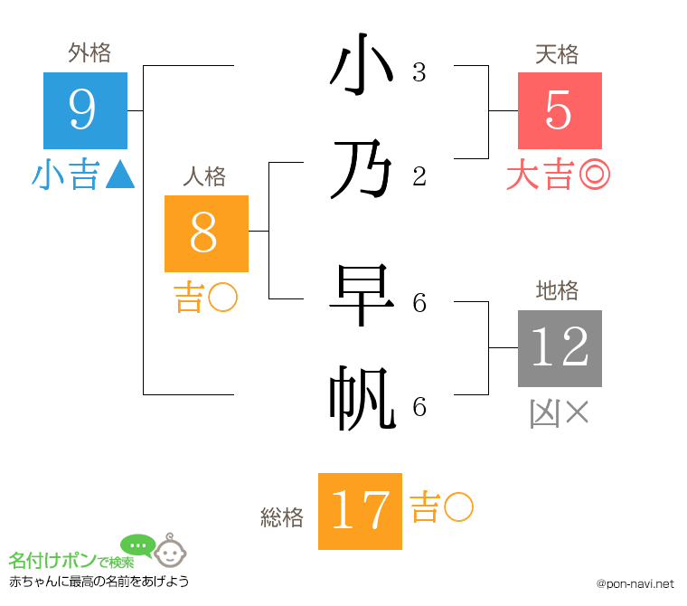 小乃 早帆さんの姓名判断結果