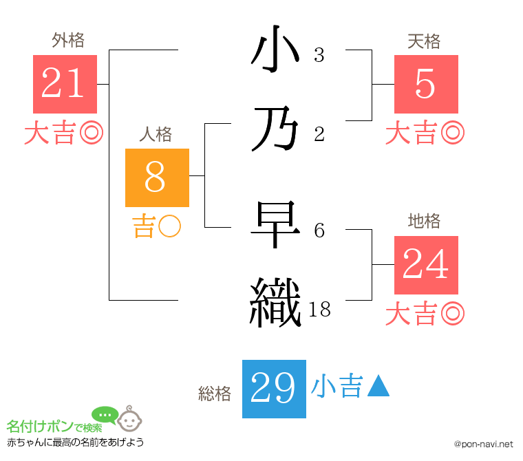小乃 早織さんの姓名判断結果