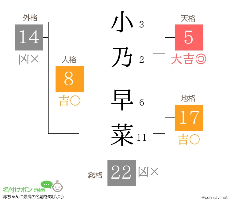 小乃 早菜さんの姓名判断結果