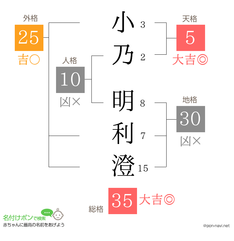 小乃 明利澄さんの姓名判断結果