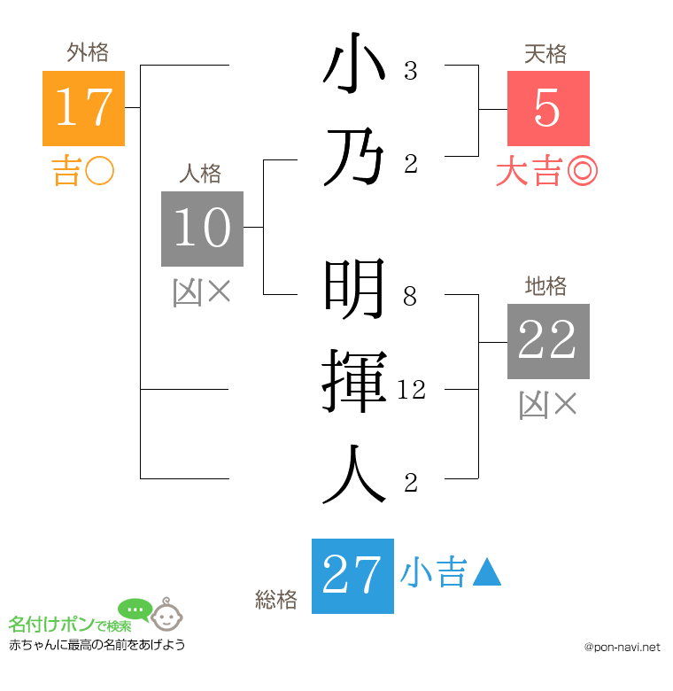 小乃 明揮人さんの姓名判断結果