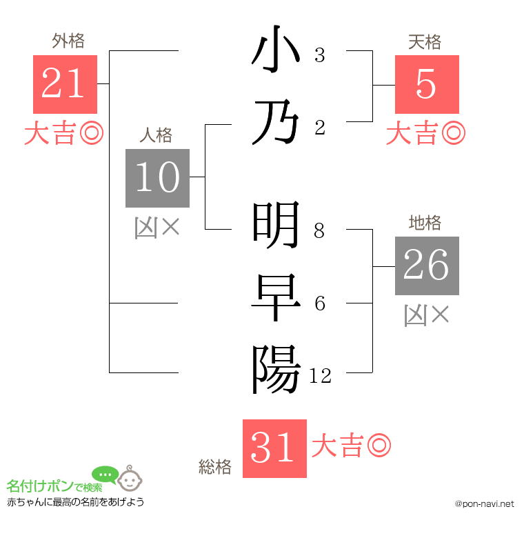 小乃 明早陽さんの姓名判断結果