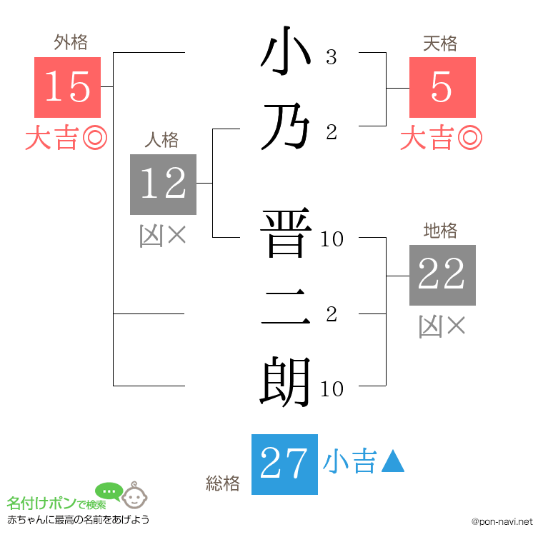 小乃 晋二朗さんの姓名判断結果