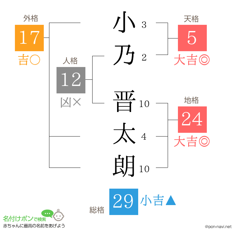 小乃 晋太朗さんの姓名判断結果