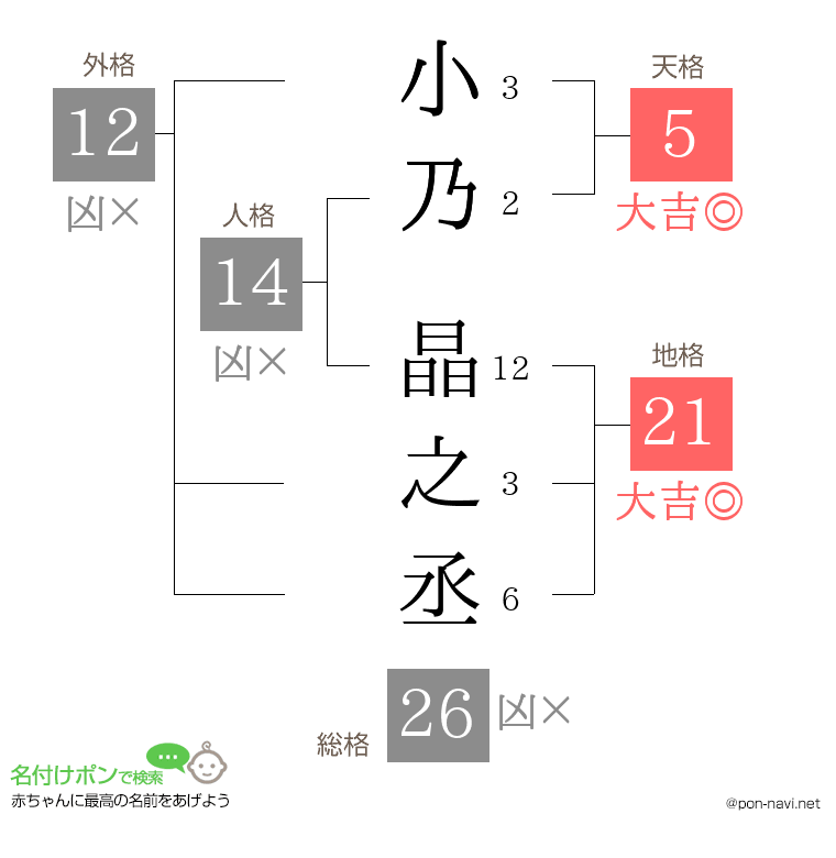 小乃 晶之丞さんの姓名判断結果