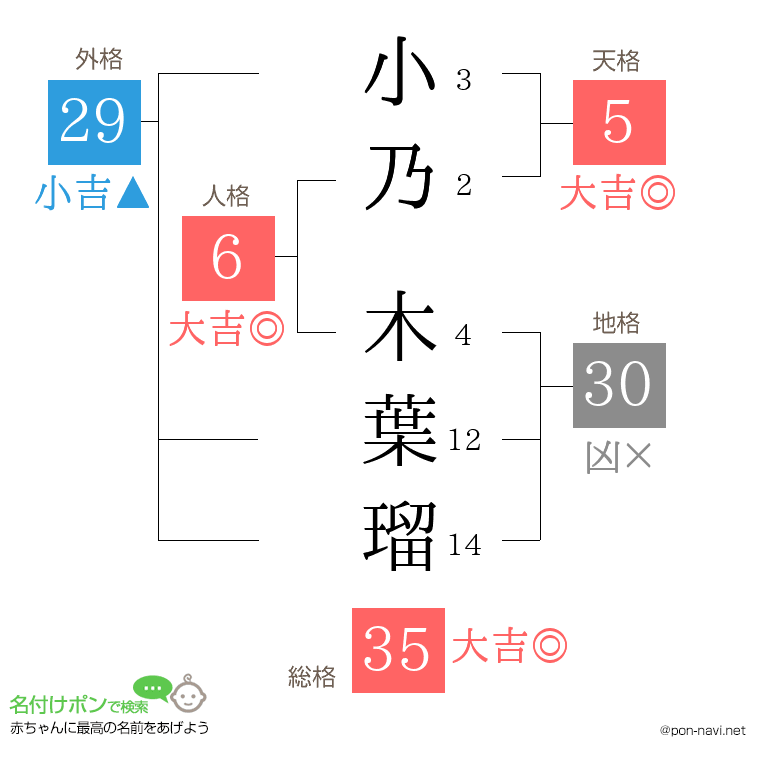 小乃 木葉瑠さんの姓名判断結果