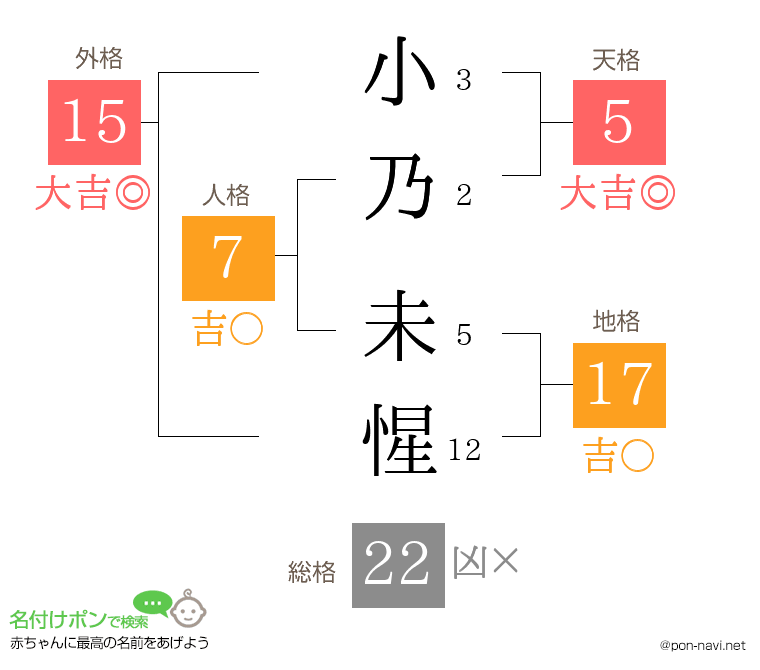 小乃 未惺さんの姓名判断結果
