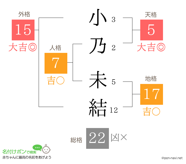 小乃 未結さんの姓名判断結果