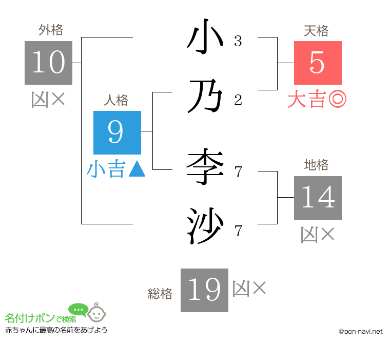 小乃 李沙さんの姓名判断結果