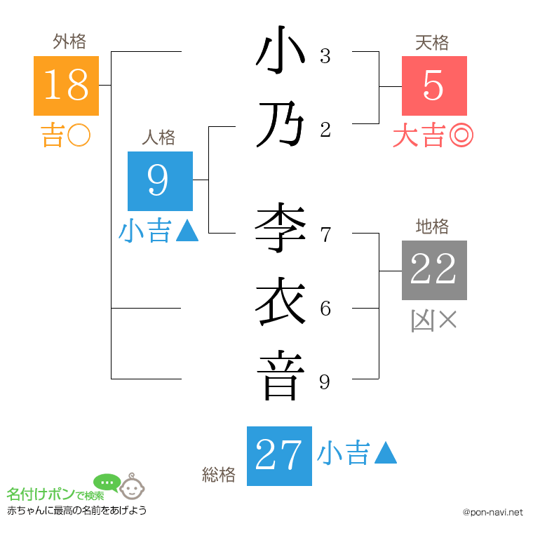 小乃 李衣音さんの姓名判断結果
