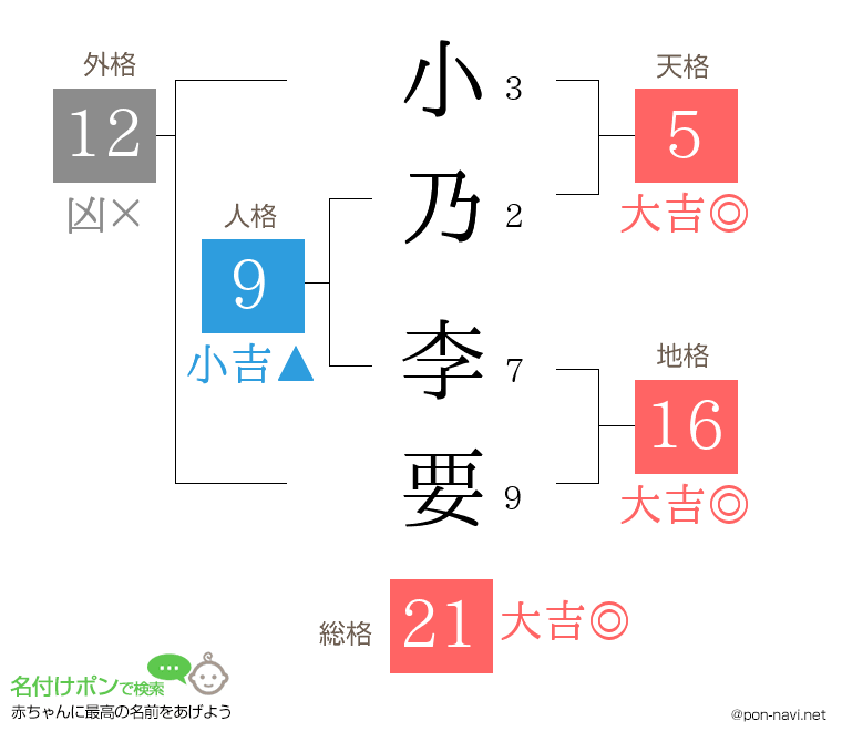 小乃 李要さんの姓名判断結果