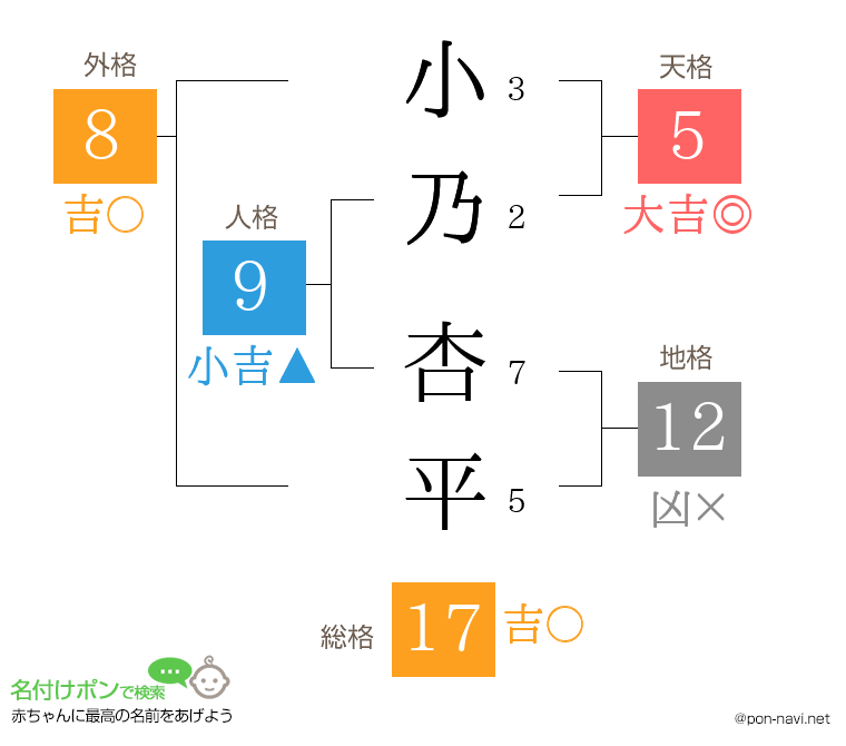 小乃 杏平さんの姓名判断結果