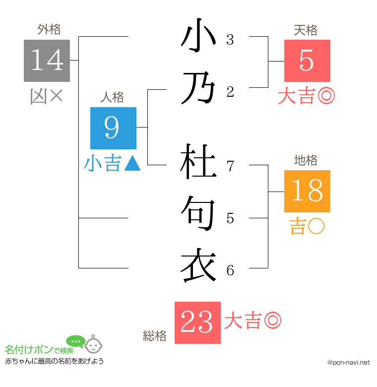 小乃 杜句衣さんの姓名判断結果