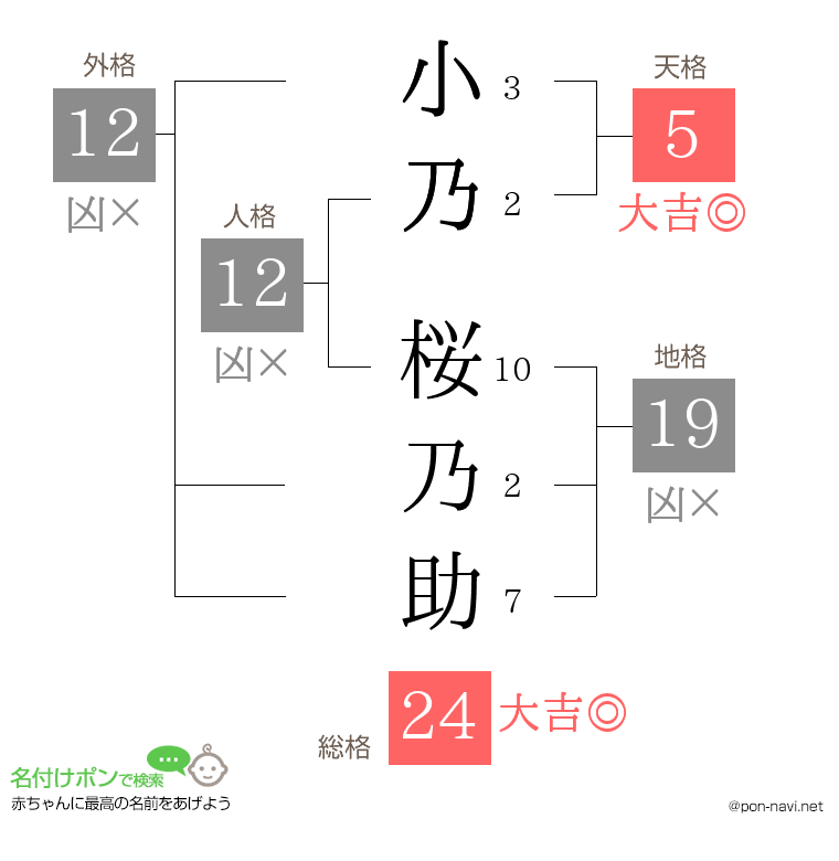 小乃 桜乃助さんの姓名判断結果