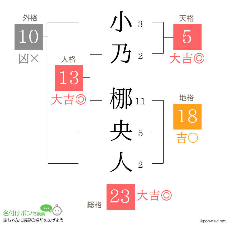 小乃 梛央人さんの姓名判断結果